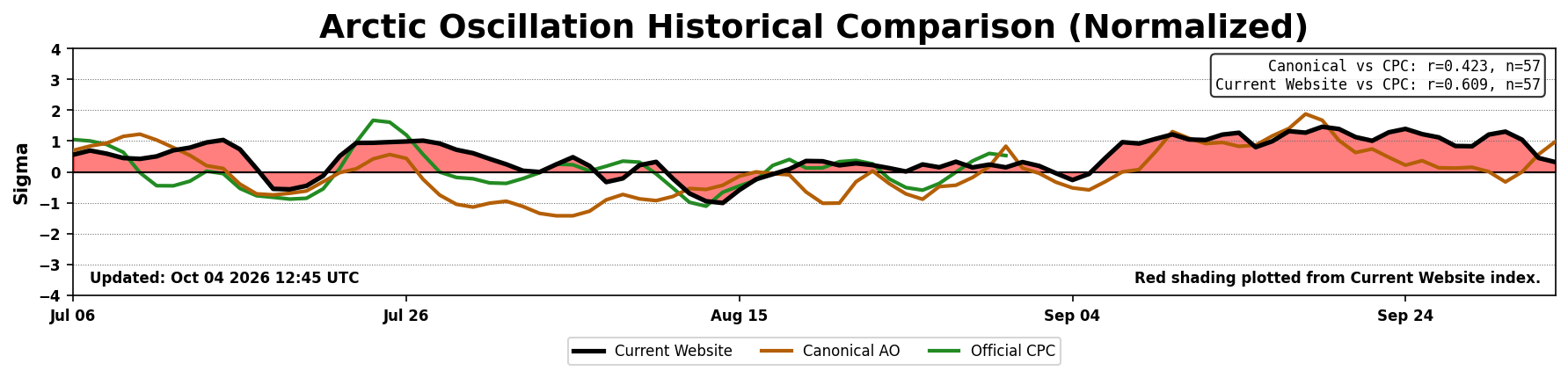 Canonical AO historical comparison