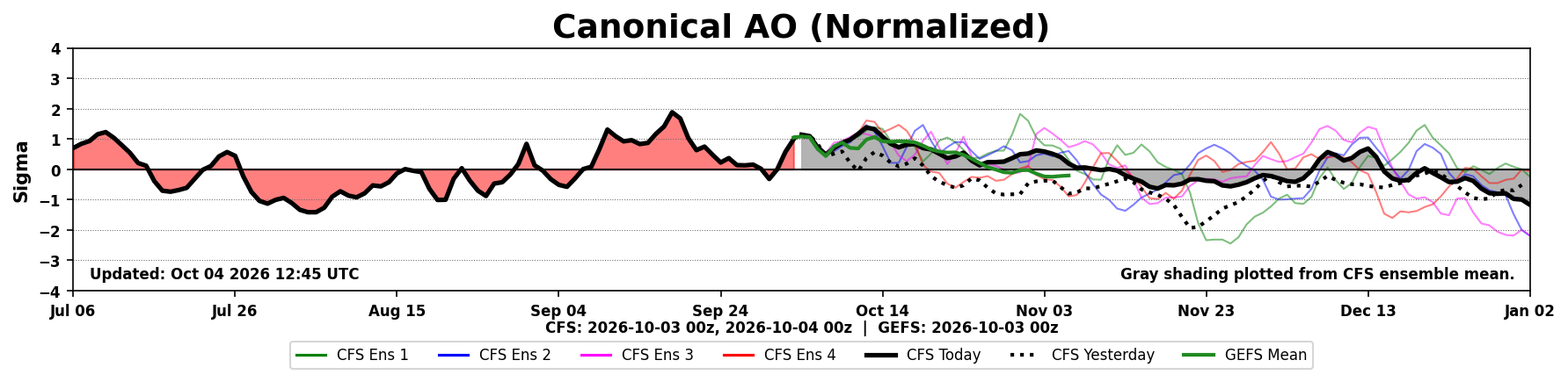 Canonical AO index and forecast