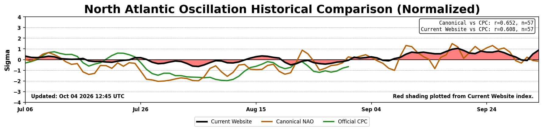 Canonical NAO historical comparison
