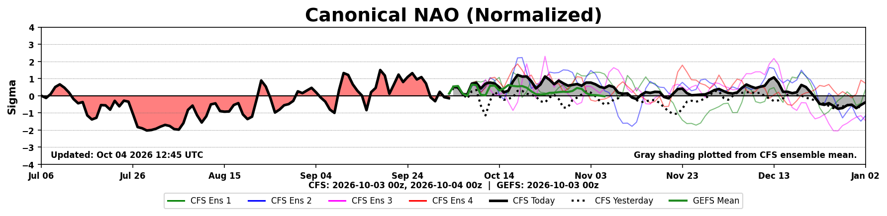 Canonical NAO index and forecast