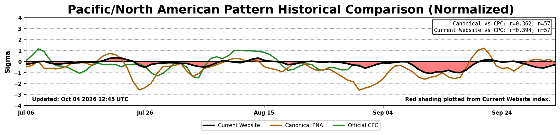 Canonical PNA historical comparison