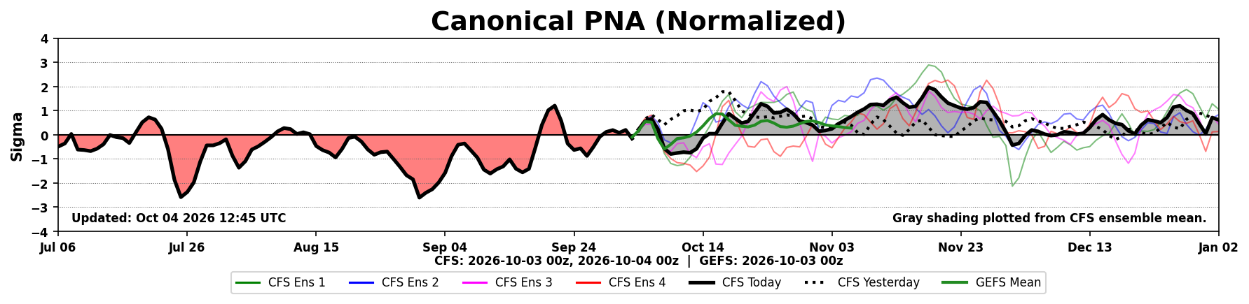 Canonical PNA index and forecast